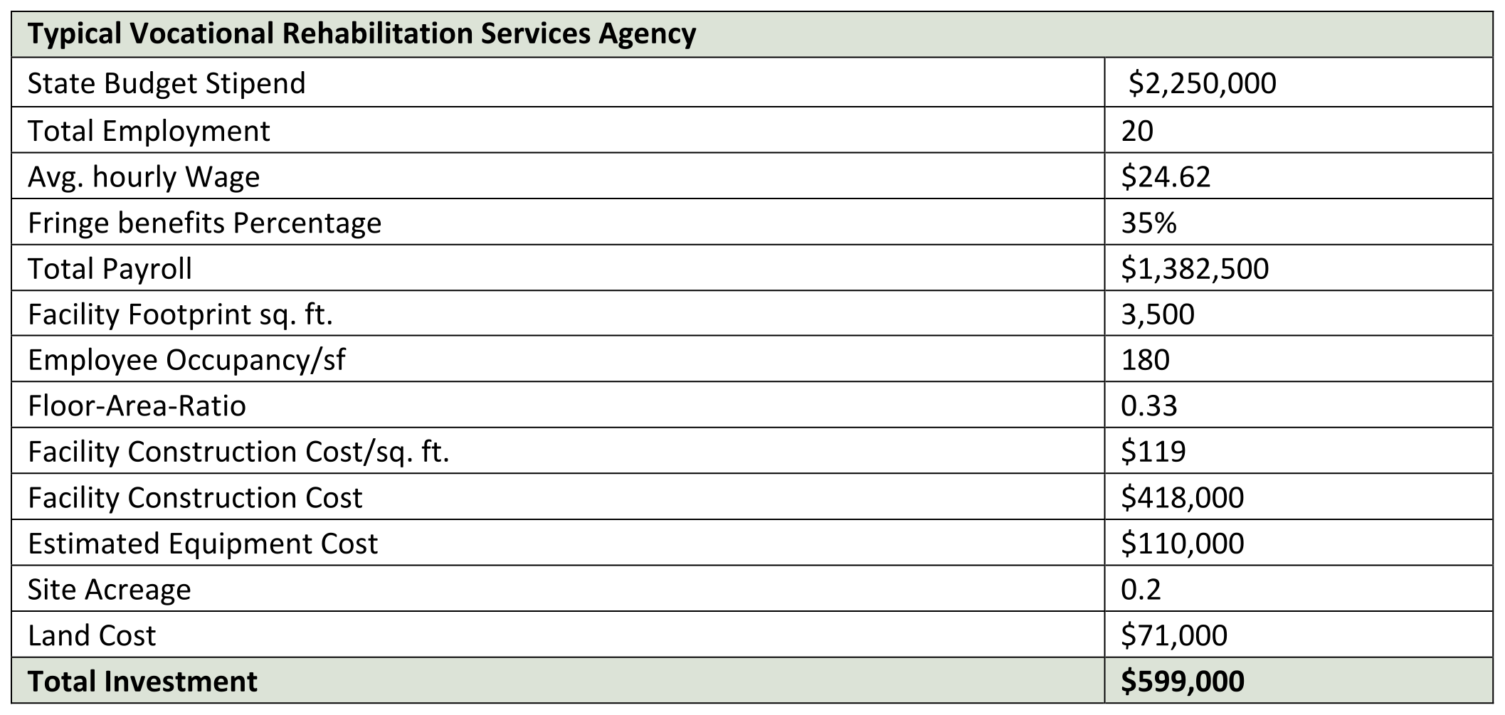 Vocatioanal Rehabilitation Services Agency - Facility Data Chart